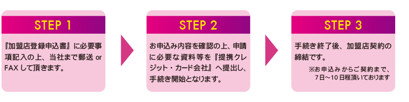 加盟の流れ　お申込み→一次審査→二次審査→ご契約